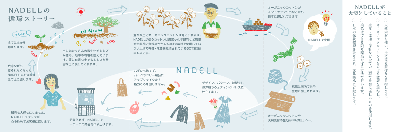 NADELLの循環ストーリー（SDGs）
