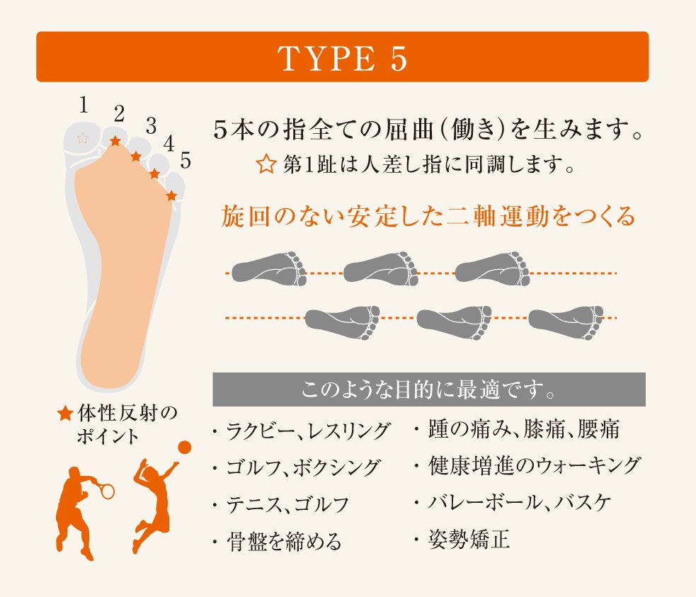 TYPE 5:５本の指全ての屈曲（働き）を生みます。第1趾は人差し指に同調します。旋回のない安定した二軸運動をつくる。このような目的に最適です。・ ラクビー、レスリング ・ ゴルフ、ボクシング ・ テニス、ゴルフ ・ 骨盤を締める・ 踵の痛み、膝痛、腰痛 ・ 健康増進のウォーキング ・ バレーボール、バスケ ・ 姿勢矯正