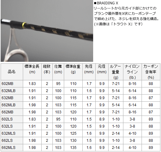 ダイワ バスエックス 602ls スピニング バスロッド