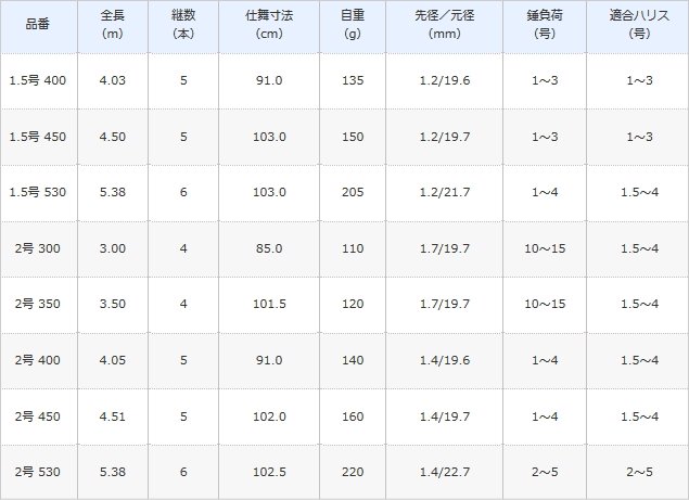 シマノ 17 ホリデー磯 3号 450pts 遠投磯竿