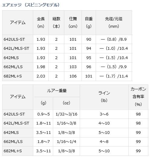 ダイワ 18 エアエッジ 642l Mls St E スピニング バスロッド