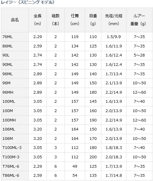 ダイワ レイジー スピニング モデル T76ml 6 シーバスロッド