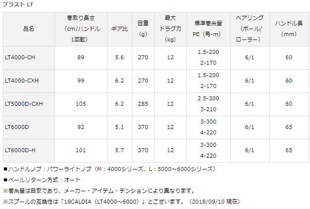 ダイワ 18 ブラスト Lt5000d Cxh スピニングリール