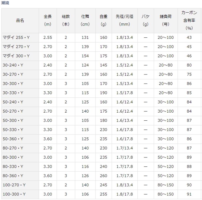 ダイワ 潮流 マダイ 255 Y 船竿