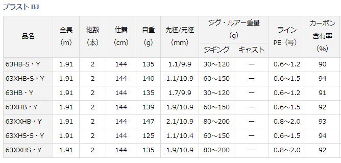 ダイワ ブラスト Bj 63xhb S Y ジギングロッド