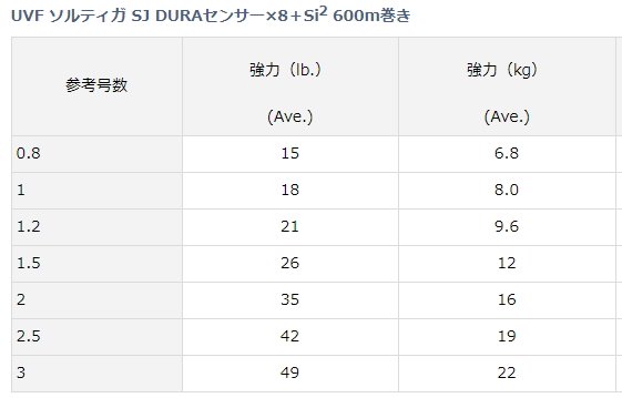 ダイワ Uvf ソルティガ Sj デュラセンサー 8 Si2 26ib 1 5号 600m Peライン