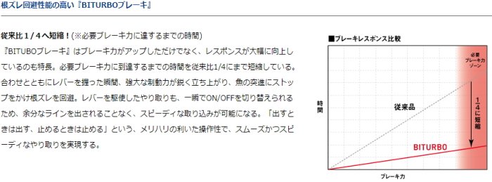 ダイワ 19 ラグザス 3000lbd レバーブレーキ付きリール 送料無料