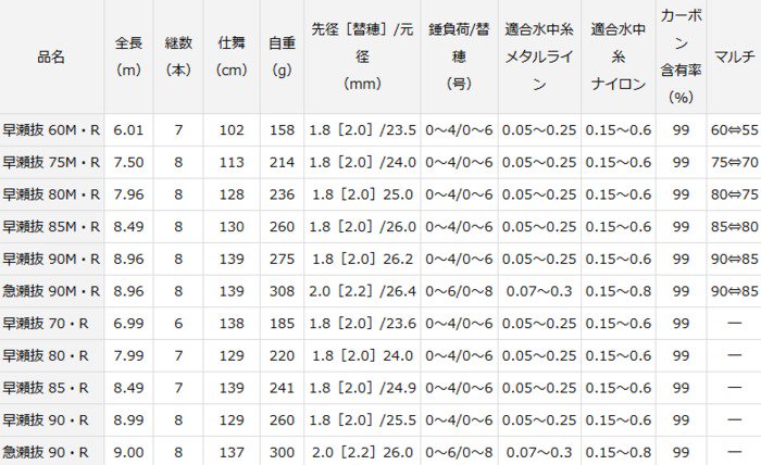 ダイワ アバンサー 早瀬抜 80 R 鮎竿 D01 O01