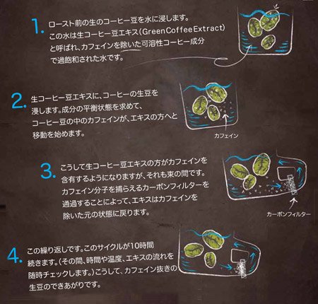 東京コーヒー スイス式水抽出法
