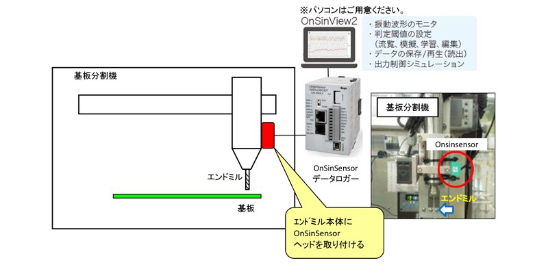 基板分割機のエンドミルにOnSinSensorを取り付け、エンドミルの摩耗を検出する使用事例