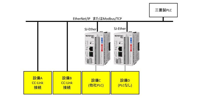 当社製PLCを使用することで設備間をEthernet(EtherNet/IP　またはModbus/TCP)で接続させる使用事例