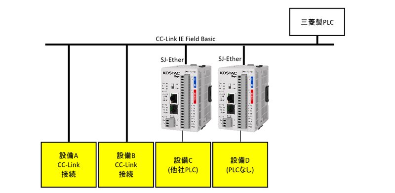 PLC使用例 アプリケーション事例 CC-Link IE Field Basic に接続