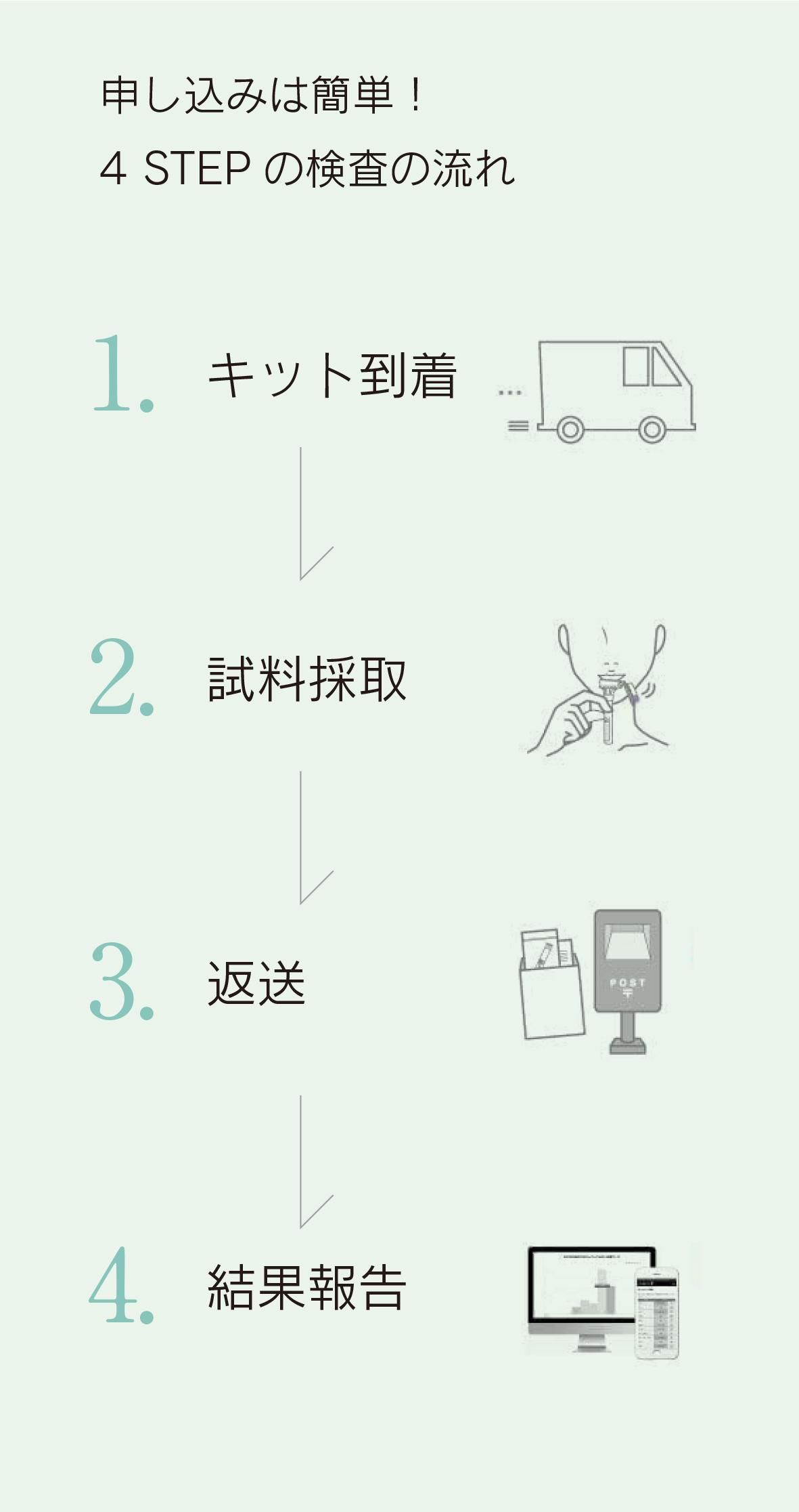 だらこ　一つのみ　ジェノプラン ジェノプラン遺伝子検査キット - SHieNA Shop