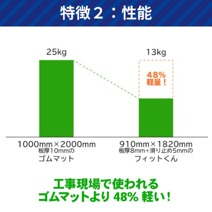 合成ゴムマットフィットくん36 板厚8mm 13kg 滑り止め片面タイプ 黒