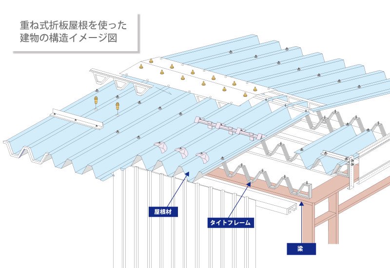 重ね式折板屋根の構造イメージ図