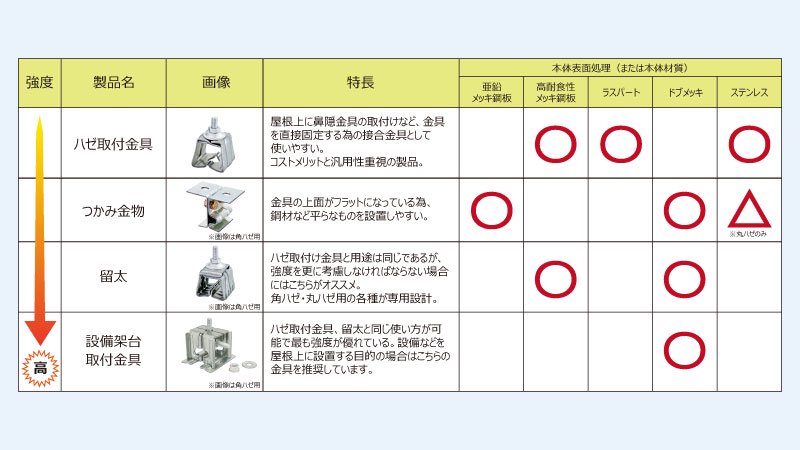 ハゼ式折板屋根用｜支持金具特集 - ヤネカナ