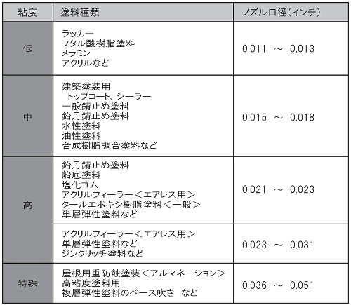 欠品中※ エアレス塗装機用 精和産業 エアレスガン TPG-1（トップガン）＆ターンクリーンチップ+ ボディセット - 塗装用品オンラインショップニシキ