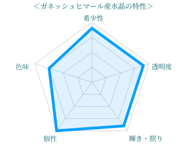 ガネッシュヒマール産水晶のレーダーチャート