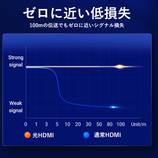 【ALA】オプティカルHDMI Male to Male HDケーブル 100M Black 亜鉛合金タイプ / VENTION