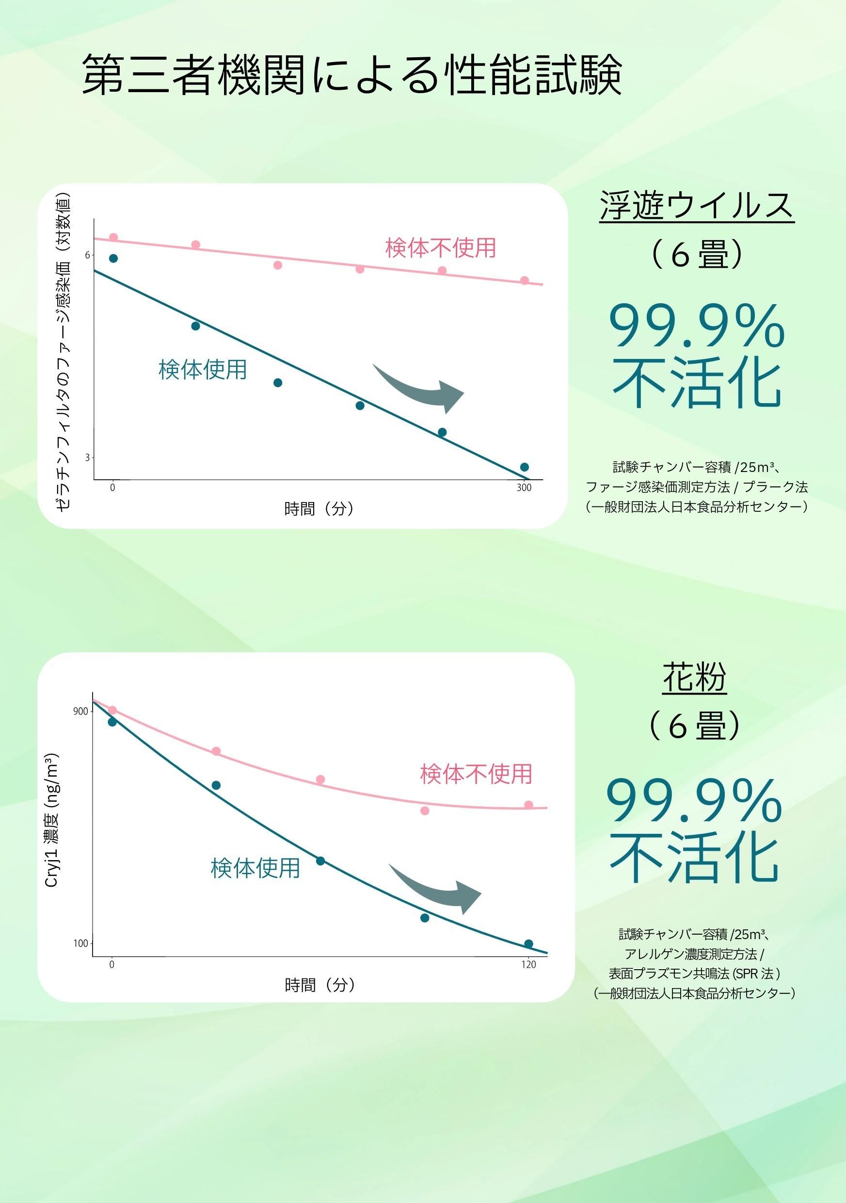 セラフィ―第三者機関による性能試験