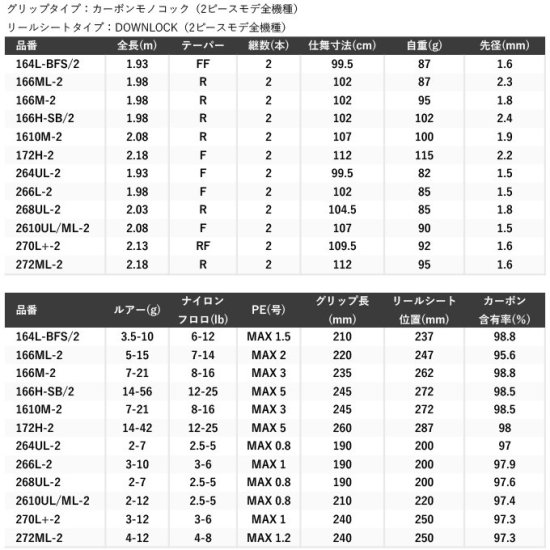 シマノ 24 ポイズン アドレナ 166M-2 (ベイトモデル) 2ピース/2024年モデル/バスロッド /(5) - つり具のマルニシ  公式オンラインショップ