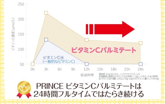 薬剤師が開発した脂溶性ビタミンC】プリンスビタミンCパルミテート3500