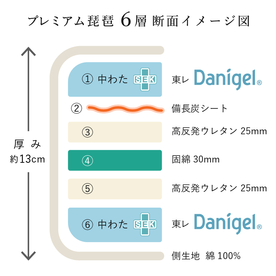 超極厚6層敷布団「プレミアム琵琶」 抗菌防臭防ダニ 備長炭入り 綿100 