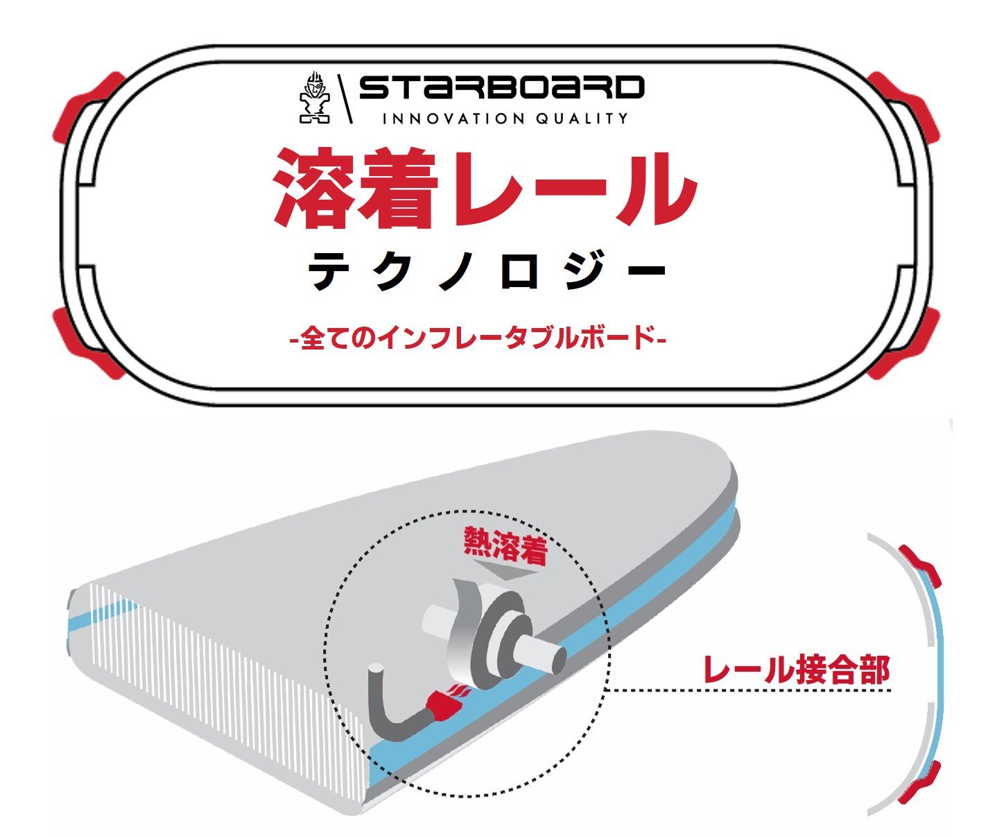 在庫処分特価】スターボード サップ インフレータブル 2024 iGO SUN DSC / STARBOARD SUP サン デラックス  シングルチャンバー