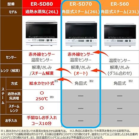 東芝 スチーム オーブンレンジ 石窯ドーム 26L ER-SD70 - WASOH（ワソウ）