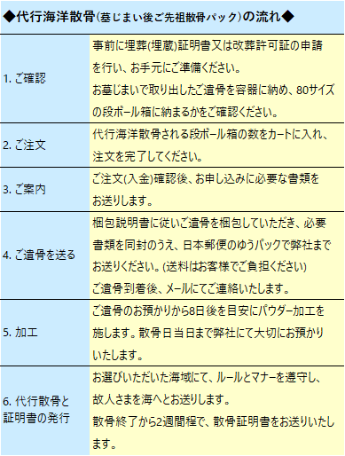 墓じまいパックの流れ画像