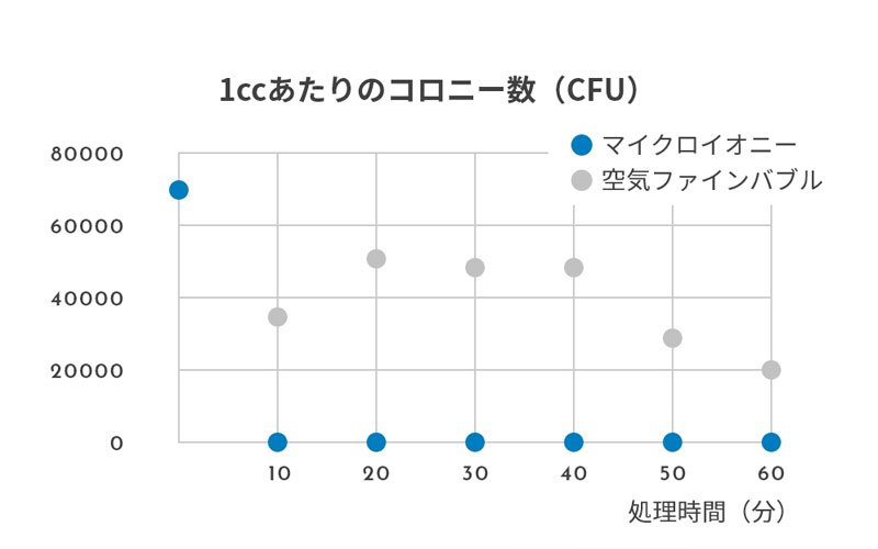 試験結果グラフ