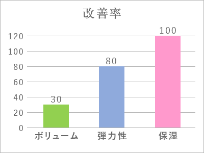 4週間後の試験結果データ